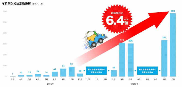 入稿数の伸び | 株式会社WAKUWAKU