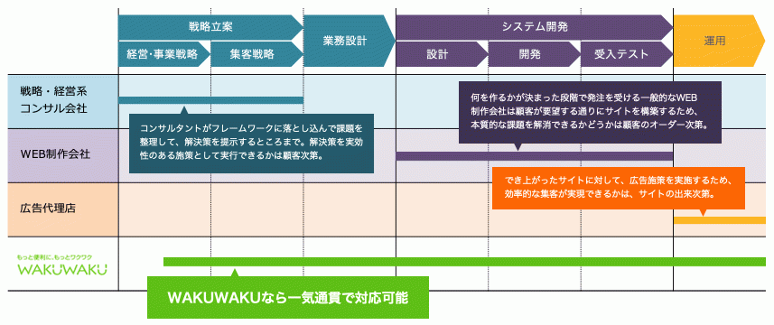 株式会社WAKUWAKUのコンサル・制作領域 | 株式会社WAKUWAKU