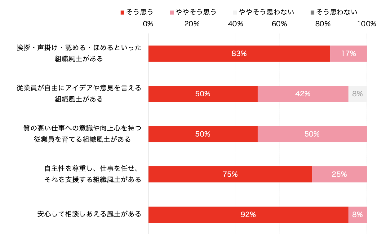 コールセンタースタッフアンケート(WAKUWAKUの組織について) | 株式会社WAKUWAKU